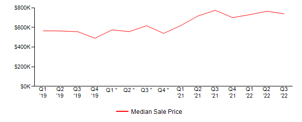 Sales Price Trends